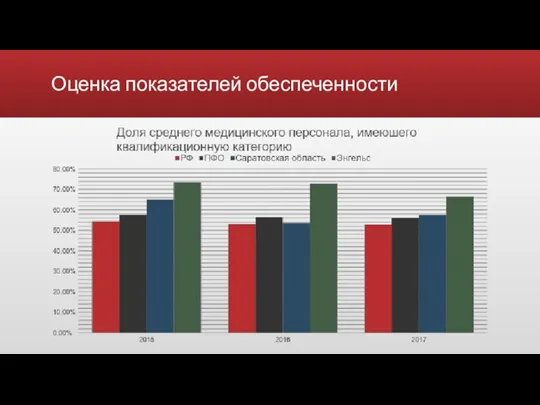 Оценка показателей обеспеченности