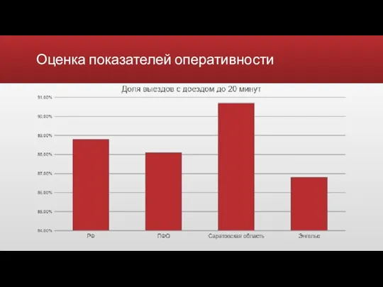 Оценка показателей оперативности