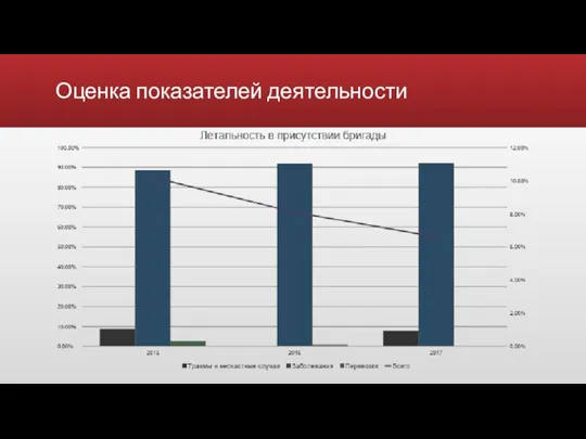 Оценка показателей деятельности