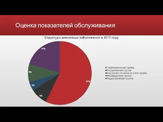 Оценка показателей обслуживания