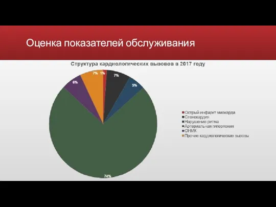 Оценка показателей обслуживания