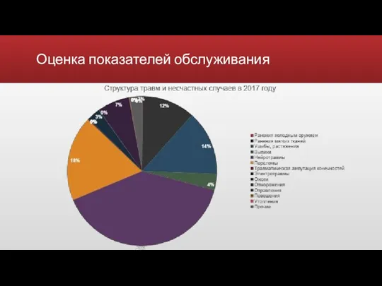 Оценка показателей обслуживания