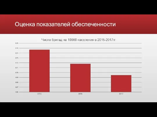 Оценка показателей обеспеченности