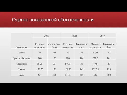 Оценка показателей обеспеченности