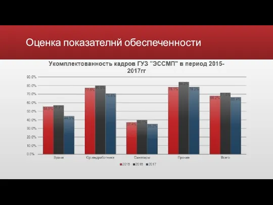 Оценка показателнй обеспеченности