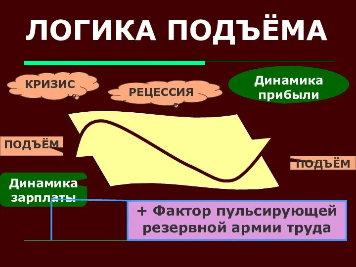 ЛОГИКА ПОДЪЁМА Динамика зарплаты Динамика прибыли КРИЗИС ПОДЪЁМ РЕЦЕССИЯ ПОДЪЁМ + Фактор пульсирующей резервной армии труда