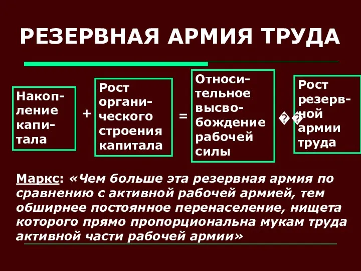 РЕЗЕРВНАЯ АРМИЯ ТРУДА Накоп-ление капи-тала Рост органи-ческого строения капитала Относи-тельное высво-бождение рабочей