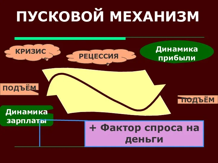 ПУСКОВОЙ МЕХАНИЗМ Динамика зарплаты Динамика прибыли КРИЗИС ПОДЪЁМ РЕЦЕССИЯ ПОДЪЁМ + Фактор спроса на деньги