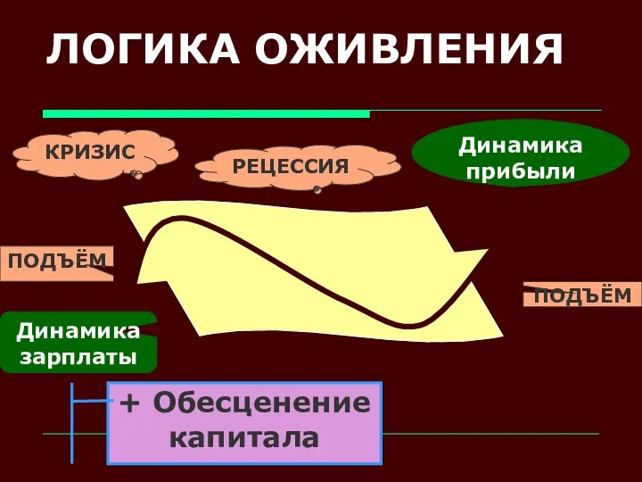 ЛОГИКА ОЖИВЛЕНИЯ Динамика зарплаты Динамика прибыли КРИЗИС ПОДЪЁМ РЕЦЕССИЯ ПОДЪЁМ + Обесценение капитала