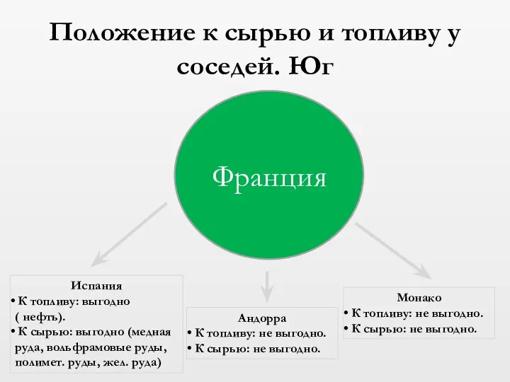 Положение к сырью и топливу у соседей. Юг Франция Монако К топливу: