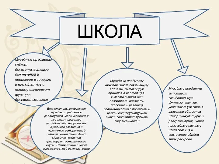 ШКОЛА Музейные предметы выполняют созидательную функцию, так как усиливают участие в развитии