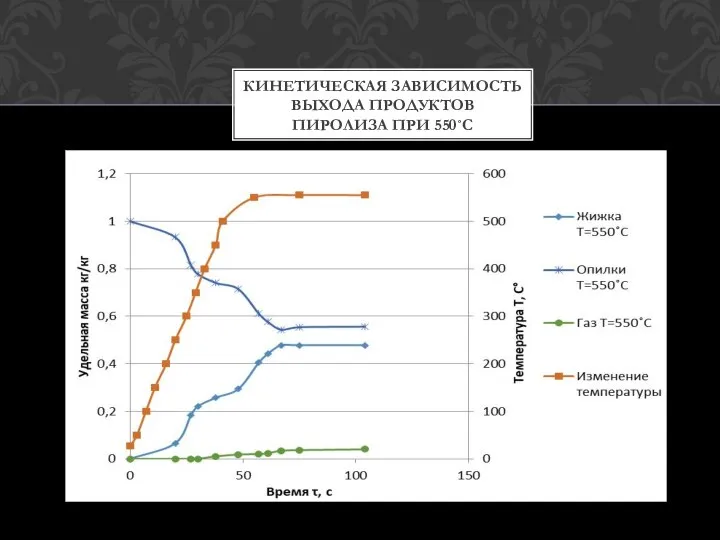 КИНЕТИЧЕСКАЯ ЗАВИСИМОСТЬ ВЫХОДА ПРОДУКТОВ ПИРОЛИЗА ПРИ 550˚С