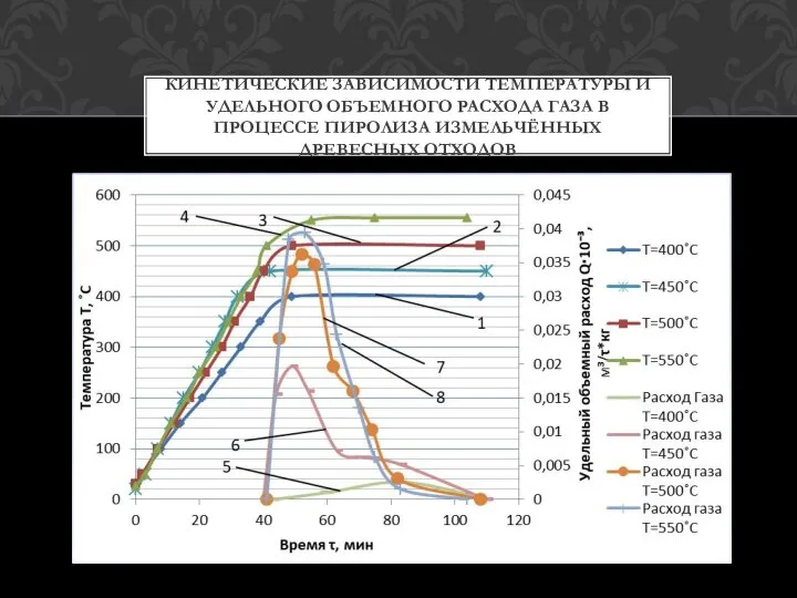 КИНЕТИЧЕСКИЕ ЗАВИСИМОСТИ ТЕМПЕРАТУРЫ И УДЕЛЬНОГО ОБЪЕМНОГО РАСХОДА ГАЗА В ПРОЦЕССЕ ПИРОЛИЗА ИЗМЕЛЬЧЁННЫХ ДРЕВЕСНЫХ ОТХОДОВ