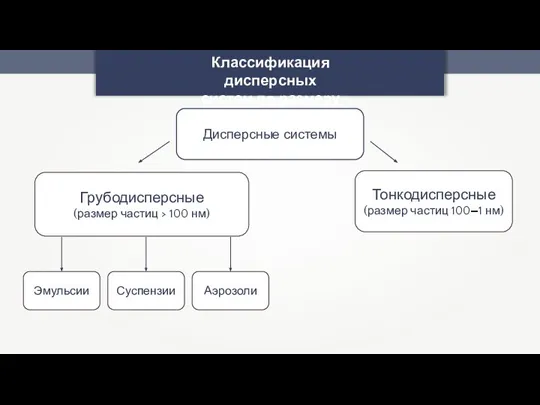 Классификация дисперсных систем по размеру частиц Дисперсные системы Эмульсии Суспензии Аэрозоли