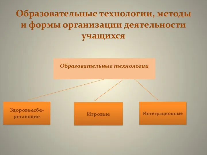 Образовательные технологии, методы и формы организации деятельности учащихся Образовательные технологии Здоровьесбе-регающие Игровые Интеграционные