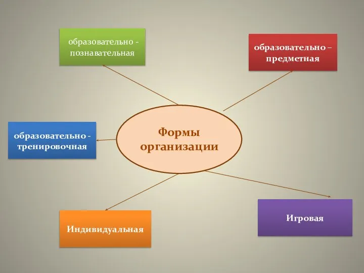 образовательно - тренировочная Игровая Индивидуальная образовательно - познавательная образовательно – предметная Формы организации