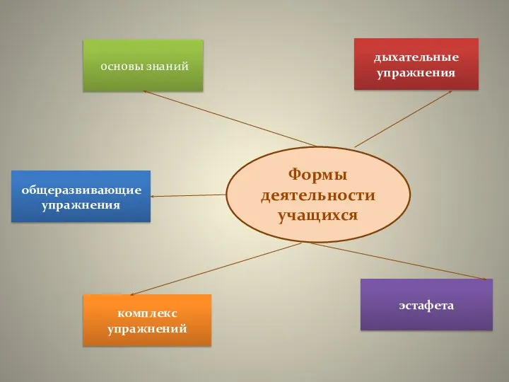 общеразвивающие упражнения эстафета комплекс упражнений основы знаний дыхательные упражнения Формы деятельности учащихся