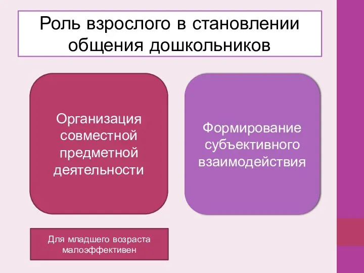 Роль взрослого в становлении общения дошкольников Организация совместной предметной деятельности Формирование субъективного