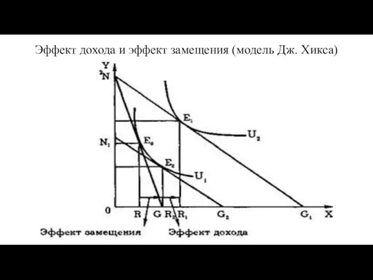 Эффект дохода и эффект замещения (модель Дж. Хикса)