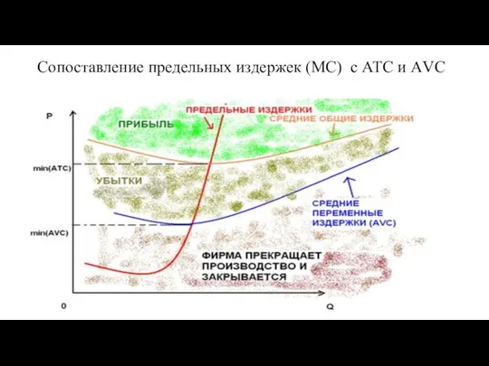 Сопоставление предельных издержек (MC) с АТС и АVС