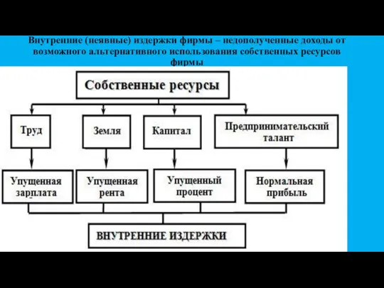 Внутренние (неявные) издержки фирмы – недополученные доходы от возможного альтернативного использования собственных ресурсов фирмы