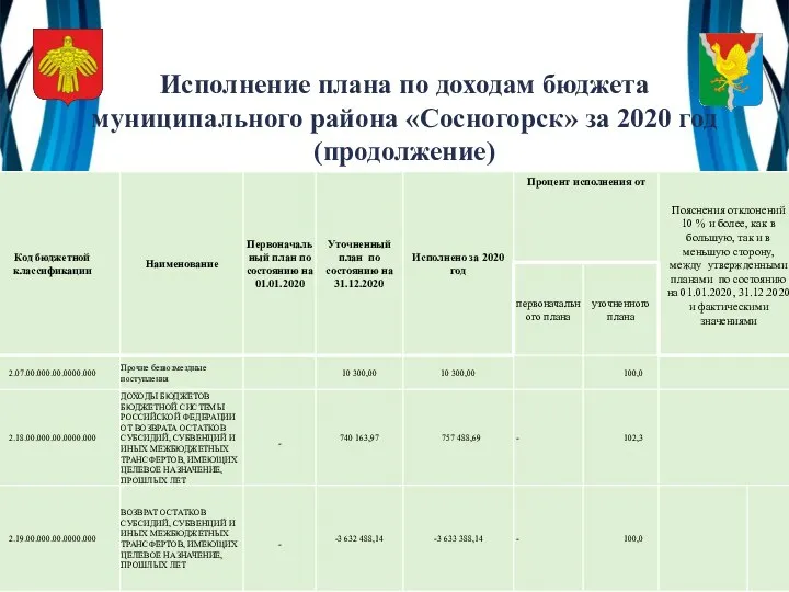 Исполнение плана по доходам бюджета муниципального района «Сосногорск» за 2020 год (продолжение)