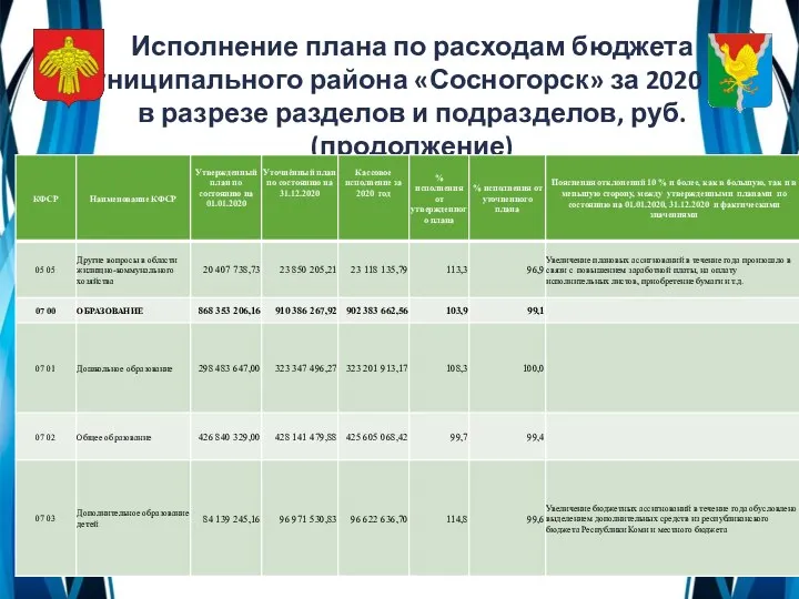 Исполнение плана по расходам бюджета муниципального района «Сосногорск» за 2020 год в