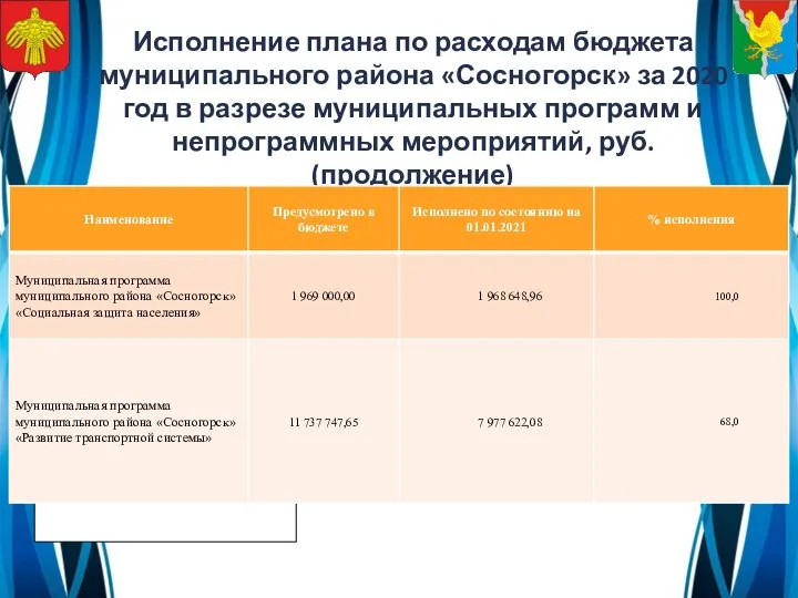 Исполнение плана по расходам бюджета муниципального района «Сосногорск» за 2020 год в
