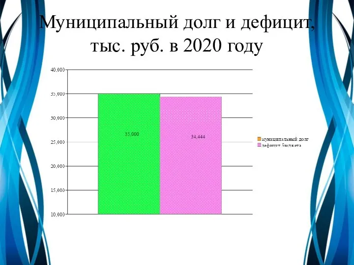 Муниципальный долг и дефицит, тыс. руб. в 2020 году