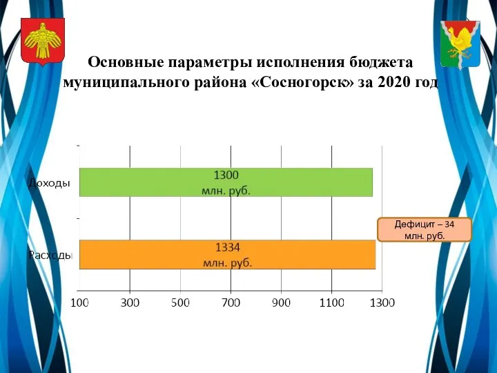 Основные параметры исполнения бюджета муниципального района «Сосногорск» за 2020 год Дефицит – 34 млн. руб.