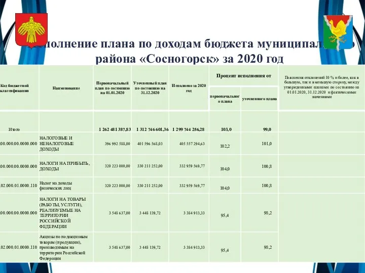 Исполнение плана по доходам бюджета муниципального района «Сосногорск» за 2020 год