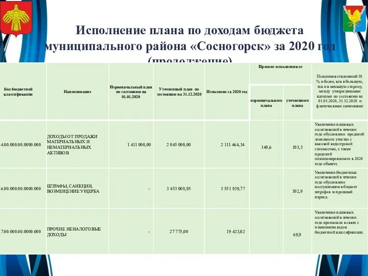 Исполнение плана по доходам бюджета муниципального района «Сосногорск» за 2020 год (продолжение)