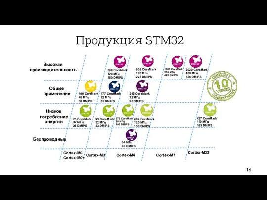 Продукция STM32 Высокая производительность Общее применение Низкое потребление энергии 398 CoreMark 120