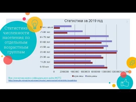 Статистика численности населения по отдельным возрастным группам Вся статистика взята с официального сайта ФСГС http://www.gks.ru/wps/wcm/connect/rosstat_main/rosstat/ru/statistics/population