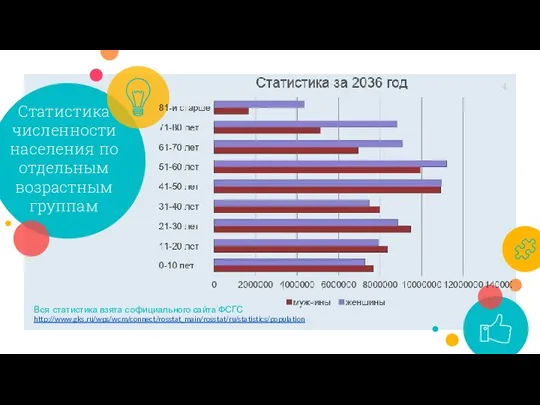 Статистика численности населения по отдельным возрастным группам Вся статистика взята с официального сайта ФСГС http://www.gks.ru/wps/wcm/connect/rosstat_main/rosstat/ru/statistics/population