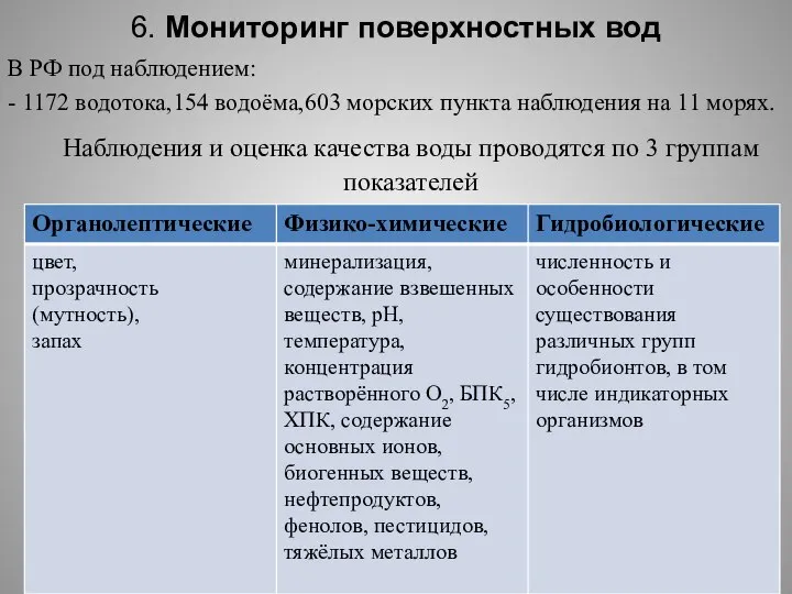 6. Мониторинг поверхностных вод В РФ под наблюдением: - 1172 водотока,154 водоёма,603