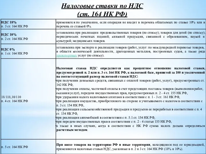 Налоговые ставки по НДС (ст. 164 НК РФ)