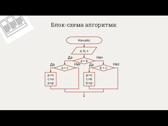 Блок-схема алгоритма: Начало a, b, с a > b a > c