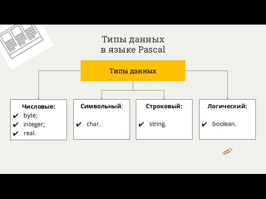 Типы данных в языке Pascal Типы данных Числовые: byte; integer; real. Символьный: