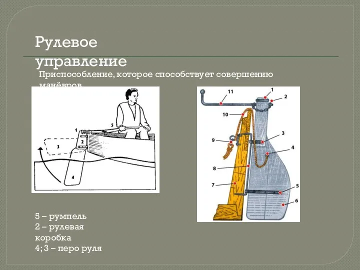 Рулевое управление Приспособление, которое способствует совершению манёвров 5 – румпель 2 –