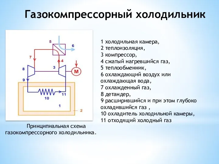Газокомпрессорный холодильник Принципиальная схема газокомпрессорного холодильника. 1 холодильная камера, 2 теплоизоляция, 3