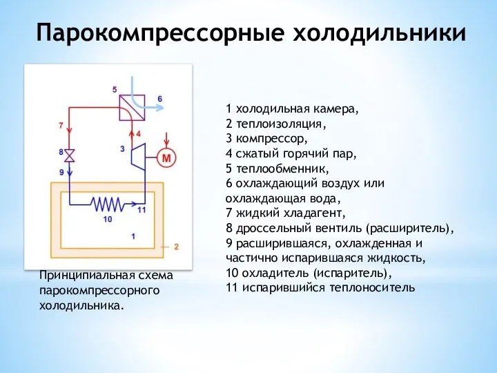 Парокомпрессорные холодильники Принципиальная схема парокомпрессорного холодильника. 1 холодильная камера, 2 теплоизоляция, 3