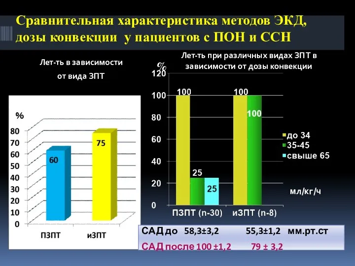 Лет-ть в зависимости от вида ЗПТ Лет-ть при различных видах ЗПТ в