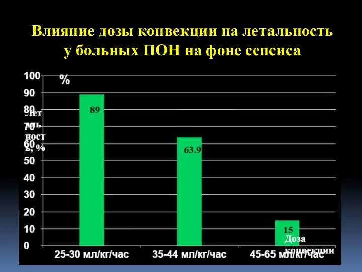 Влияние дозы конвекции на летальность у больных ПОН на фоне сепсиса