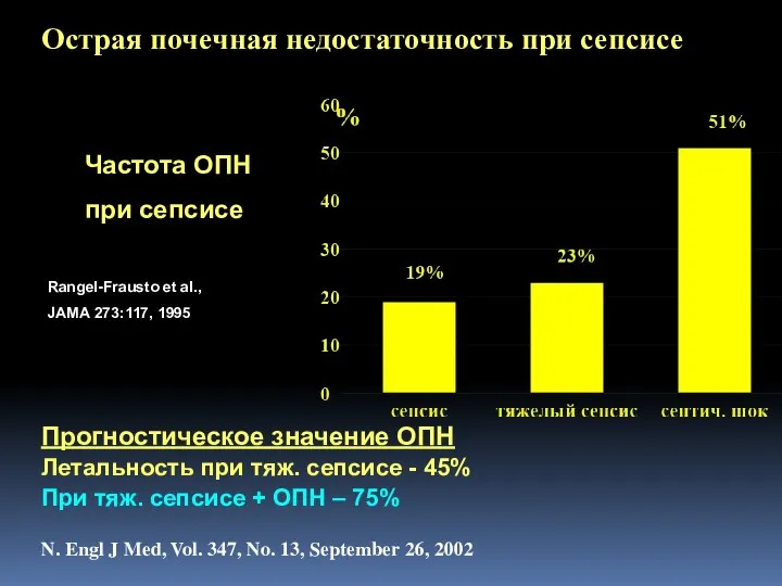 Острая почечная недостаточность при сепсисе Rangel-Frausto et al., JAMA 273:117, 1995 Частота