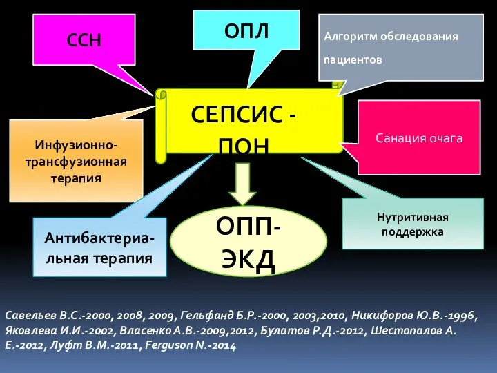 СЕПСИС -ПОН ОПЛ ССН Инфузионно-трансфузионная терапия Нутритивная поддержка ОПП-ЭКД Санация очага Антибактериа-льная