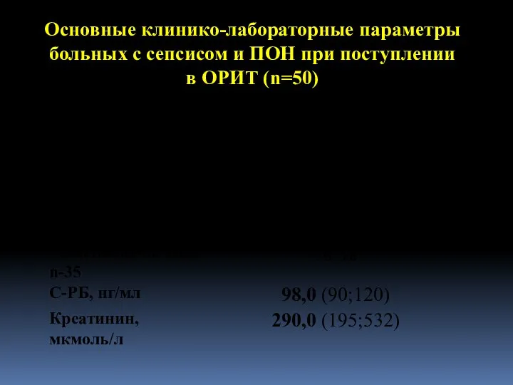 Основные клинико-лабораторные параметры больных с сепсисом и ПОН при поступлении в ОРИТ (n=50)