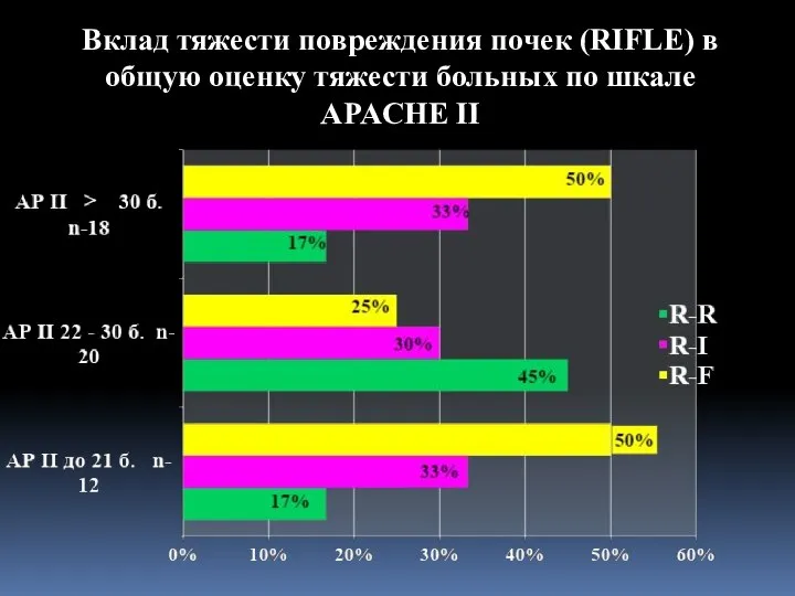 Вклад тяжести повреждения почек (RIFLE) в общую оценку тяжести больных по шкале APACHE II