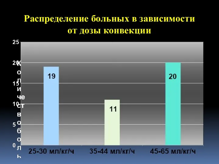 Распределение больных в зависимости от дозы конвекции