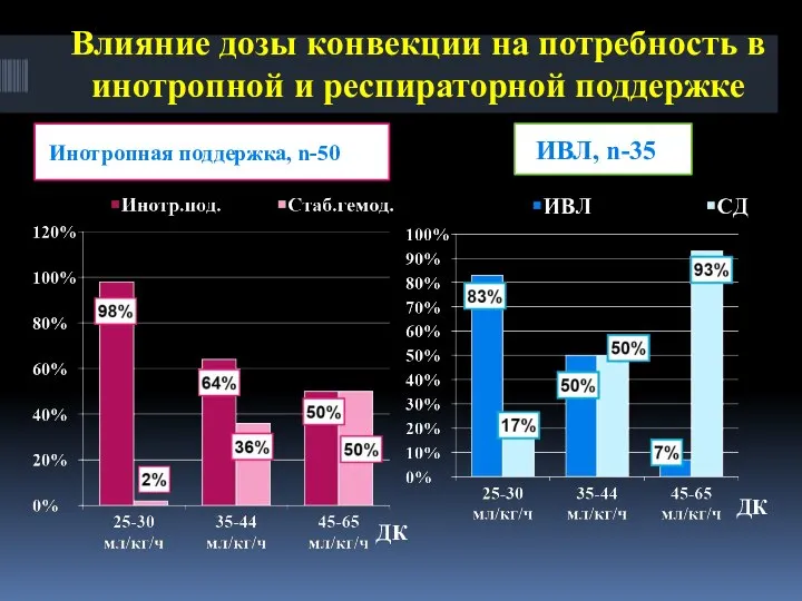 Влияние дозы конвекции на потребность в инотропной и респираторной поддержке ИВЛ, n-35